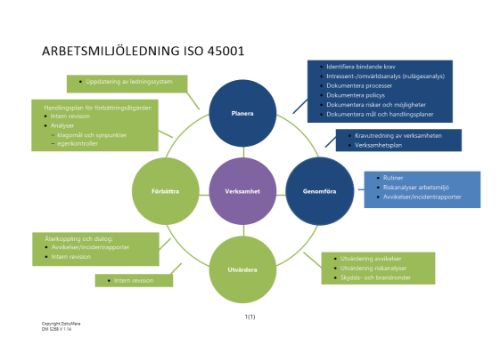 Processbeskrivning arbetsmiljöledning ISO 45001 2023